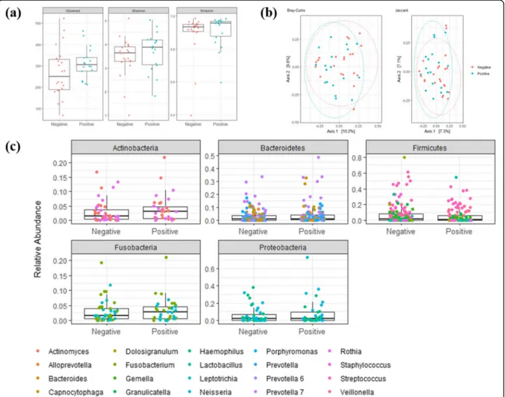 Fig. 1 Diversity (a), clustering (b), and taxa abundances (c) of nasopharynx bacterial communities from SARS-CoV-2 positive or negative patients, respectively