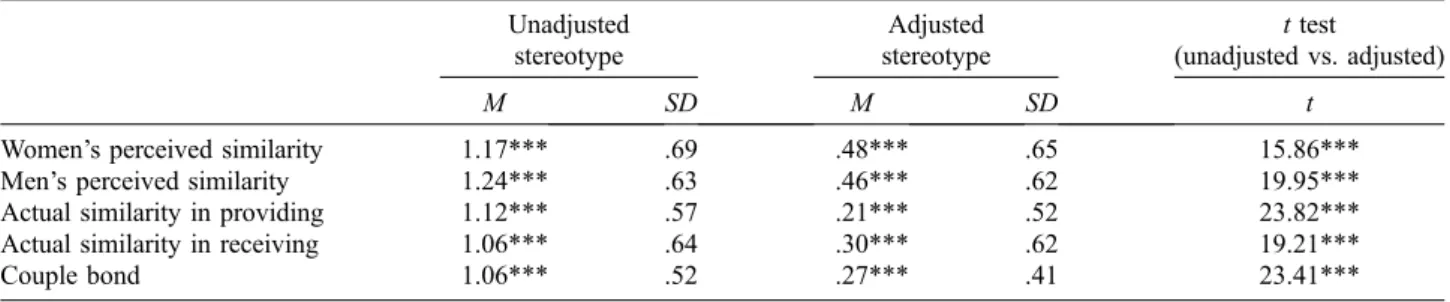 Table 2. Results of multiple regression analyses for women’s satisfaction