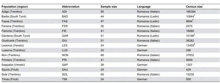 Figure 1.  Geographic location of the populations under study (see table 1 for population acronyms)