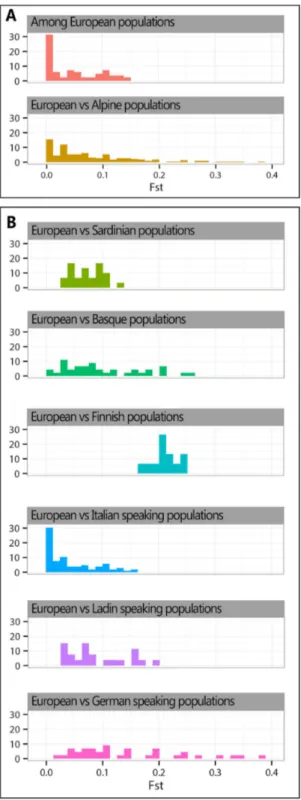 Figure  5.    Distribution  of  Fst  genetic  distances  among Alpine,  Sardinian,  Basque,  Finn  and  European populations