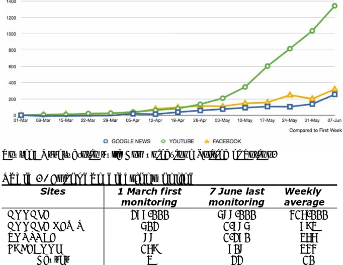 Figure 2. The increase of interest about European electoral  campaign on the web 