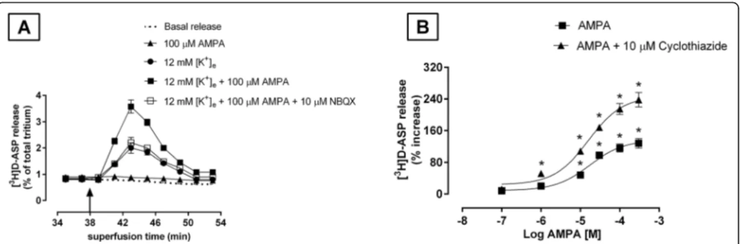 Fig. 2 Effects of AMPA on basal and 12 mM [K + ] e -evoked [ 3 H]D-ASP release from rat TCN synaptosomes
