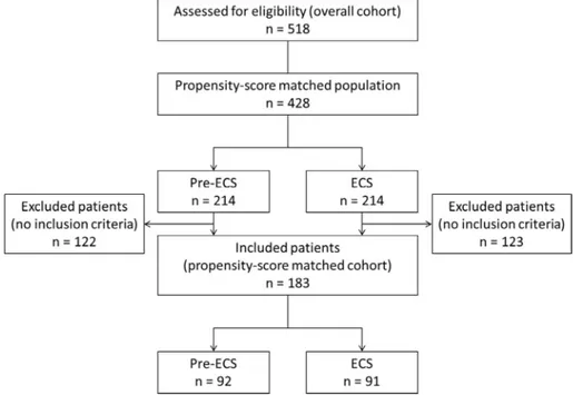 Fig. 1. Patients disposition e Propensity-score matched cohort. ECS ¼ early coagulation protocol.