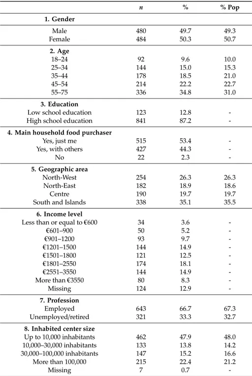 Table 1. Demographic profiles of the sample (N = 964). n % % Pop 1. Gender Male 480 49.7 49.3 Female 484 50.3 50.7 2