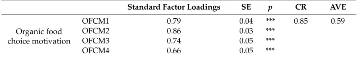 Table 8. Organic food choice motivation: confirmatory factor analysis and reliability indices.