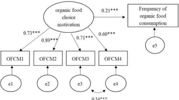 Figure 2. Relationships between organic food choice motivation and the frequency of organic food consumption