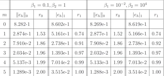 Table 2: L 2 -norm ke h k 0 and H 1 -seminorm |e h | 1 of the relative errors and estimated con- con-vergence rates r 0 and r 1 for different values of the constants β i with γ(y) = 0.4y + 0.12 on unstructured meshes.