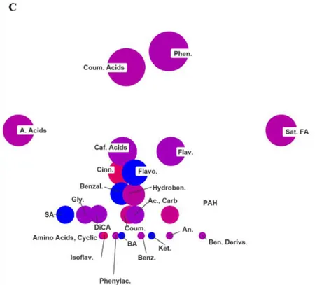 Figure 5. Chemical similarity enrichment analysis (ChemRICH diagrams) of the metabolites found in  plants under Fe deficiency (A), S deficiency (B) and dual deficiency (C),  as  obtained  by  UHPLC/QTOF-MS and GC-MS