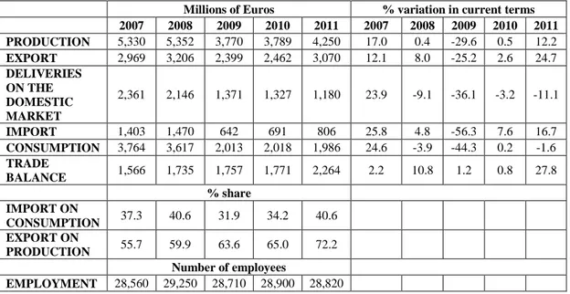 Table 1: Machine Tool Industry in Italy (Values in Millions of Euros and Annual %  Variations) 