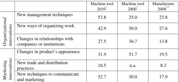 Table 4: The Introduction of Organizational and Marketing Innovations in the Last  Three Years  (% of Total Enterprises) 