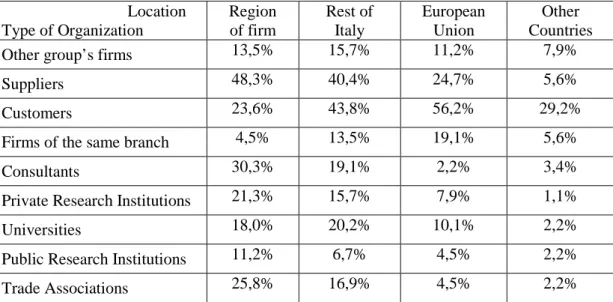Table  6:  Partnerships  for  Innovation  Activities  by  Geographical  Location  and  Type of Organization (% of Total Enterprises) 