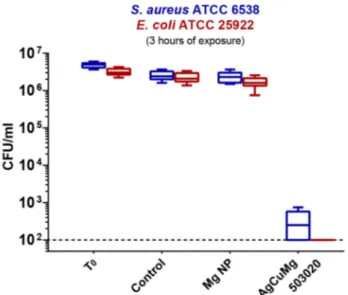 Figure 10. Microbicidal tests on S. aureus (blue) and E. coli (red), comparing the count of viable  bacteria (reported as CFU per milliliter) of the control before incubation (T0), control bare substrate  after incubation (Control), pure Mg NPs (Mg NP), an