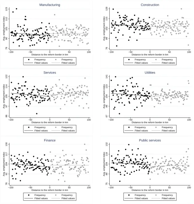 Figure 3: (cont.) Average employment index by distance to the border, 2007-2010