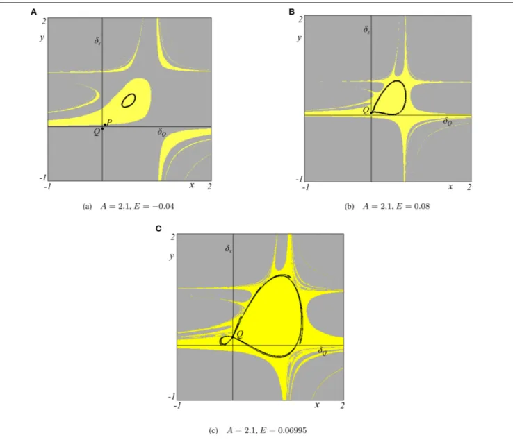 FIGURE 9 | Basin of attraction (yellow color) and attractors for the model with external interference