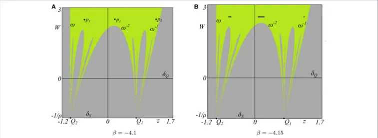 FIGURE 8 | Phase space (z, W) of the map T and relative basins of attraction. In (A) the green basin denotes convergence to the 3-cycle while in (B) the green region refers to convergence to the chaotic attractor