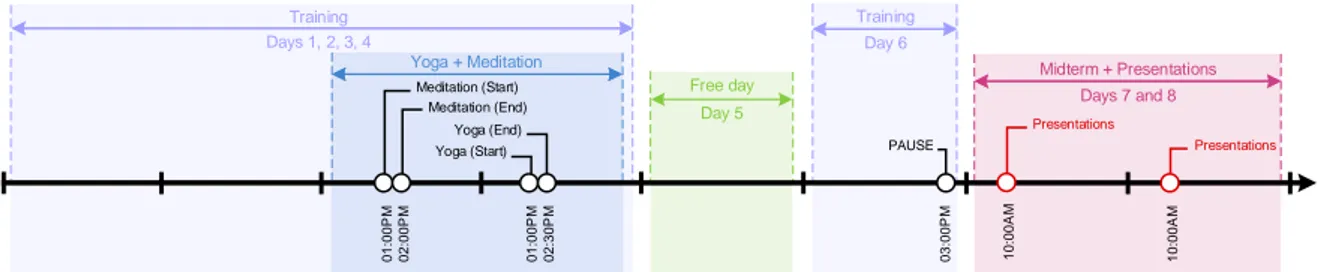 Figure 5. Time-line depicting eight days of the training event. Presentations, relaxations and lectures are highlighted.