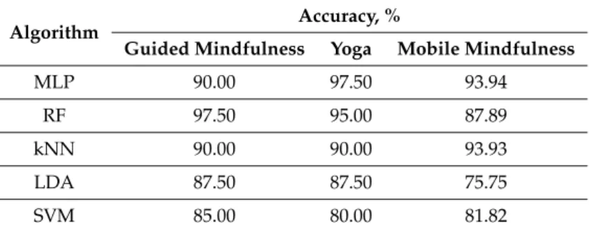 Table 11. The classification accuracy of the relaxation sessions using stress management methods and stressful sessions using HRV.