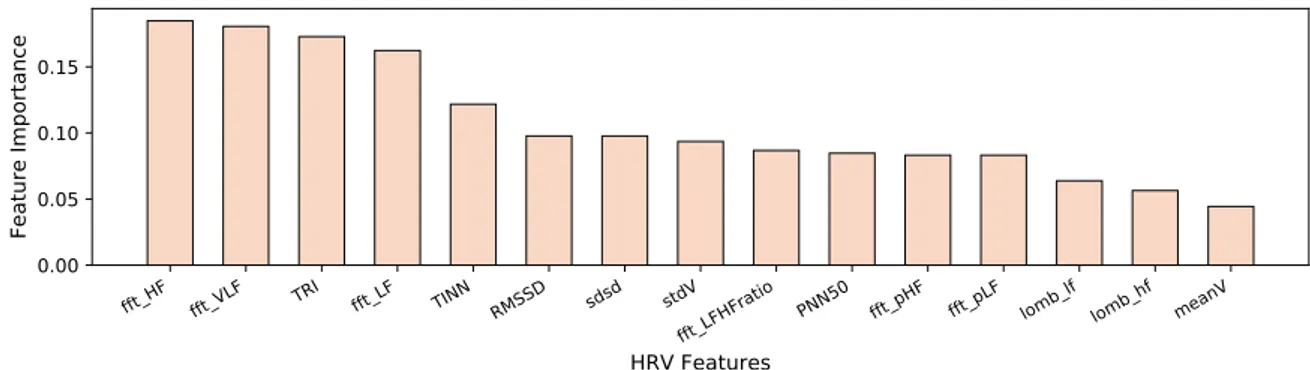 Figure 1. Top-ranking features selected for the HRV signal.