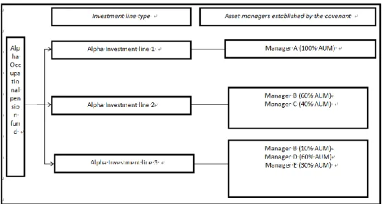 Figure 1. Italian occupational pension fund structure: an example 