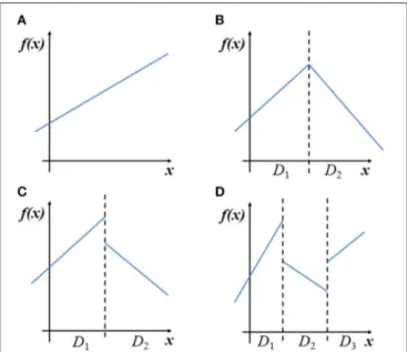 FIGURE 1 | In (A) a linear map. In (B) a piecewise-linear continuous map with two regimes