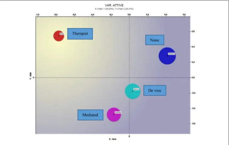 FIGURE 4 | Correspondence analysis (Variable = Communication).