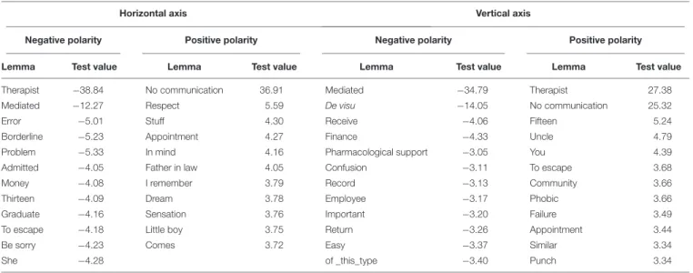 TABLE 5 | Correspondence analysis – communication.