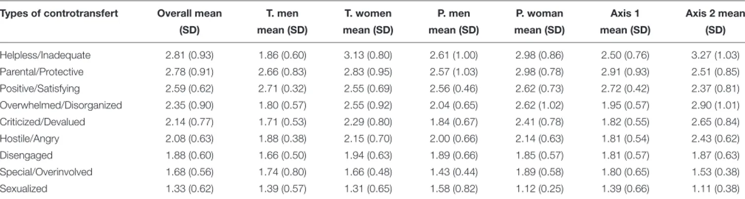 TABLE 1 | Mean values of the nine countertransference of the TRQ.