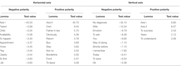 TABLE 4 | Correspondence analysis – diagnosis.