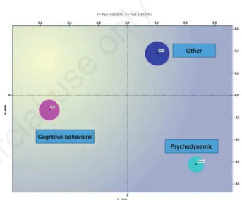 Figure 1. Correspondence analysis: orientation of the ther- ther-apist.