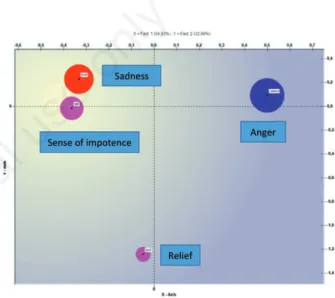 Figure 3. Correspondence analysis: therapist’s feelings re- re-garding the dropout.