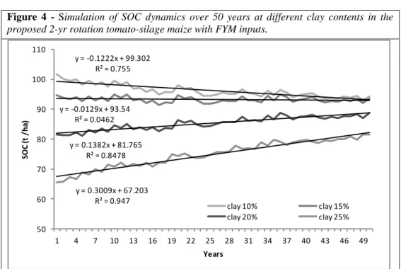 Figure  4  -  Simulation  of  SOC  dynamics  over  50  years  at  different  clay  contents  in  the  proposed 2-yr rotation tomato-silage maize with FYM inputs