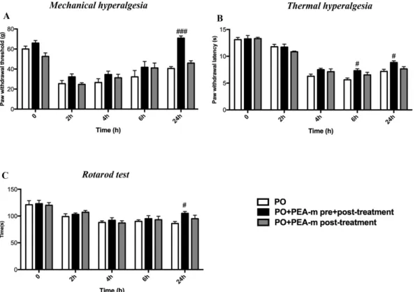 Figure 1. Effects of micronized palmitoylethanolamide (PEA-m) on mechanical allodynia, thermal  hyperalgesia, and motor coordination after postoperative pain (PO)