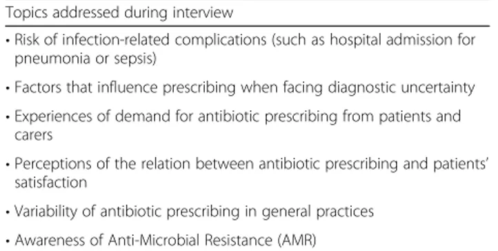 Table 1 Interview topics Topics addressed during interview