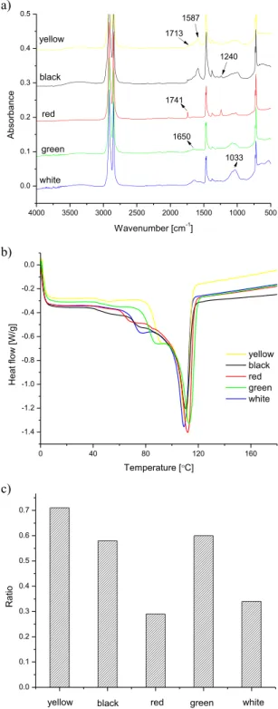 Figure 1.  IR spectra (a) and DSC thermograms (b) of the analysed plastic samples.