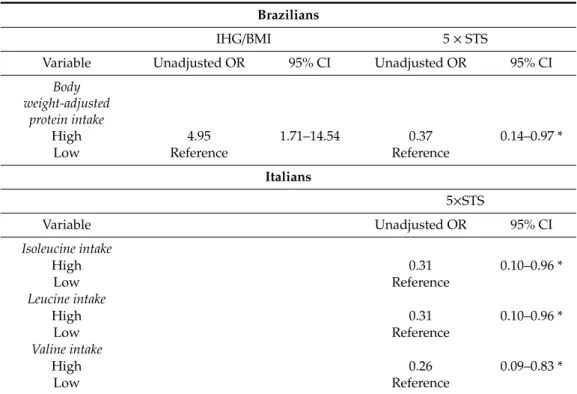 Table 3. Unadjusted odds ratios (ORs) and 95% confidence intervals (CIs) for physical function in Brazilian and Italian older women.