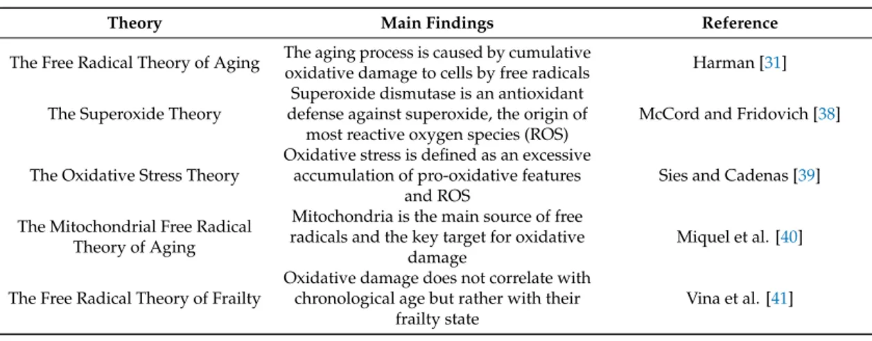 Table 1. The Main Mitochondrial Theories of Aging.