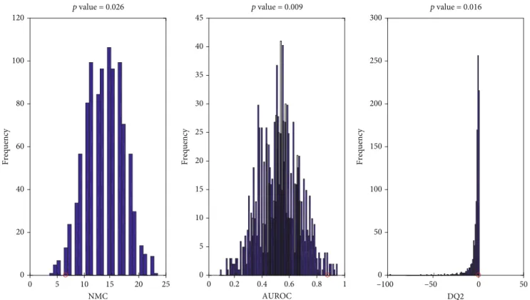 Figure 2: Values obtained on the real dataset (red circles) fall outside of the corresponding null hypothesis distribution (blue histograms), corresponding to a p &lt; 0:05.