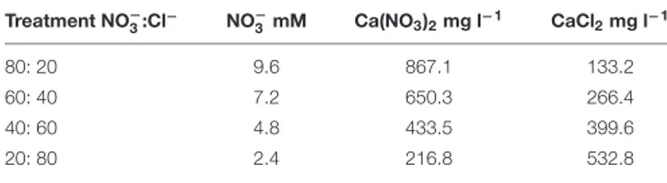 TABLE 1 | Nitrate concentration and salt quantity in the nutrient solution in the four different NO − 3 :Cl − ratios tested in cardoon (Cynara cardunculus L.