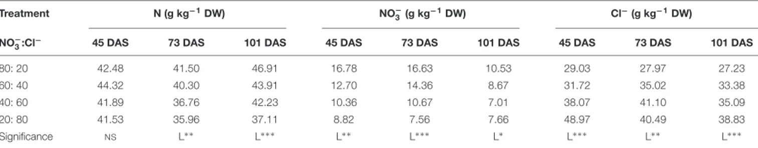 TABLE 2 | Effect of NO − 3 :Cl − ratio on total nitrogen (N), nitrate (NO − 3 ), and chloride (Cl − ) contents in leaves of cardoon plants (Cynara cardunculus L