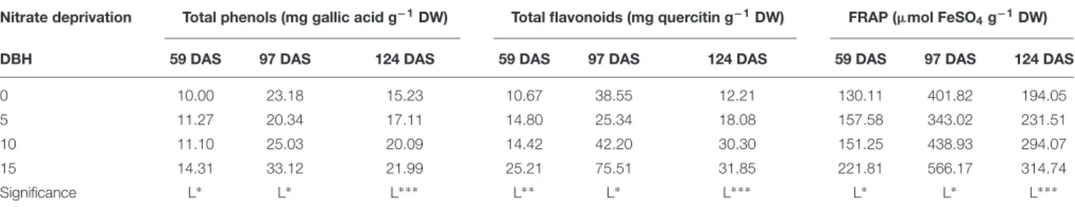 TABLE 6 | Effect of nitrate deprivation at different days before harvest (DBH) on total phenols, total flavonoids and ferric-reducing antioxidant power (FRAP) in leaves of cardoon plants (Cynara cardunculus L