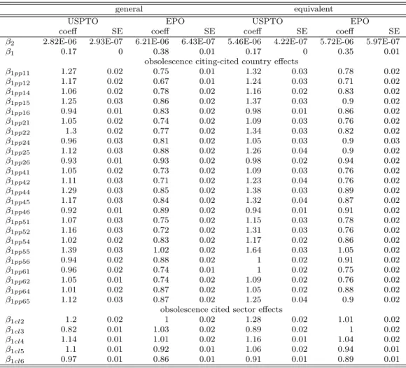 Table 9: EPO and USPTO estimated results: continued