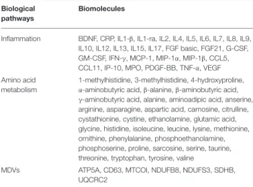 TABLE 1 | Composition of the biomarker panel.