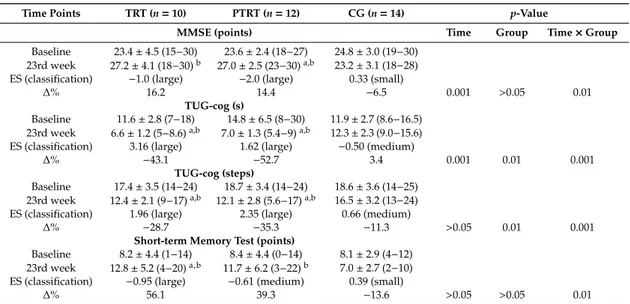 Table 2 indicates the effects of time, group, and their interaction on cognitive function