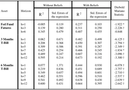 Table  3: Contribution of Belief to Excess Returns Predictability