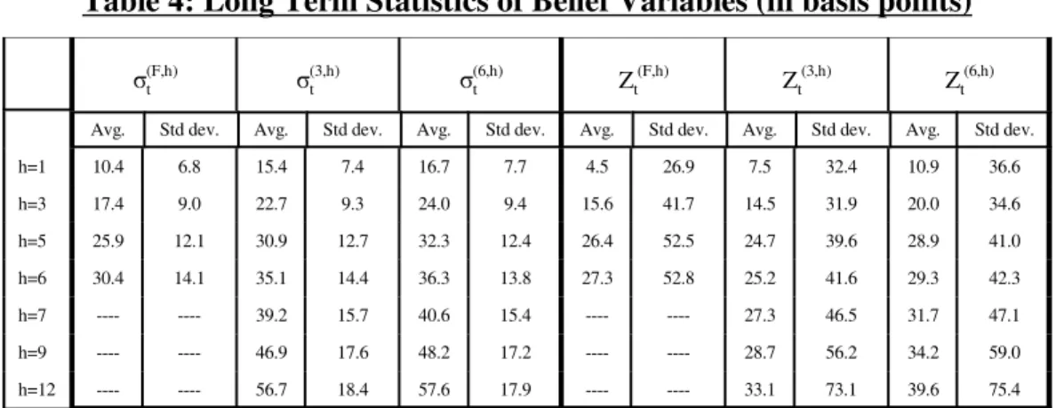 Table 4: Long Term Statistics of Belief Variables (in basis points)