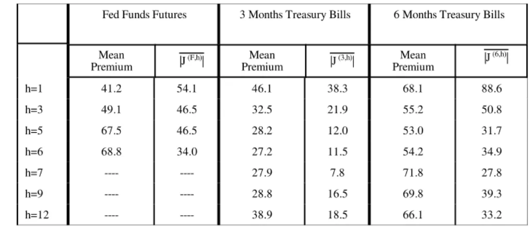 Table 5: Component of Belief in the Premium (in basis points, annualized)