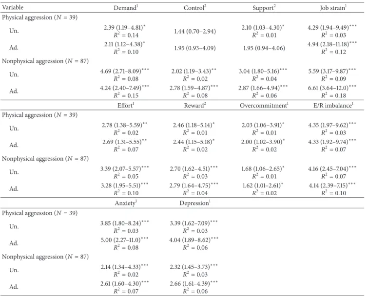 Table 3: Association of workplace violence with occupational stress measured in 2005. Logistic regression analysis, Odds ratios (ORs), and 95% CIs (unadjusted and adjusted for age, gender, job, and department) and Nagelkerke 