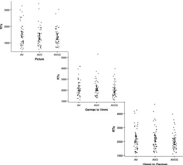 Figure 2.  Reaction times in recognition tests. Error bars indicate 1 standard deviation.