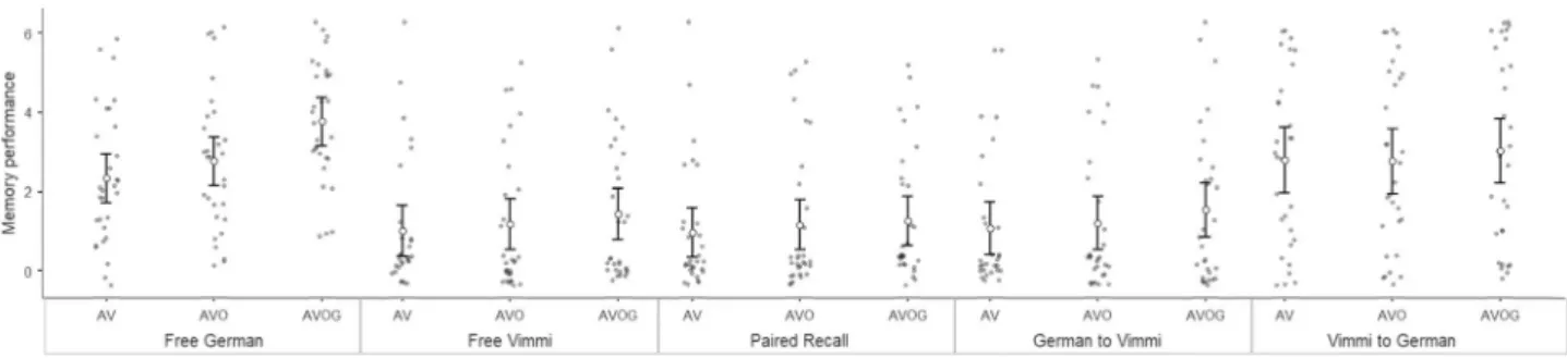 Table 2.   Model summary of the GLMM. *p &lt; .05; **p &lt; .005; ***p &lt; .001.