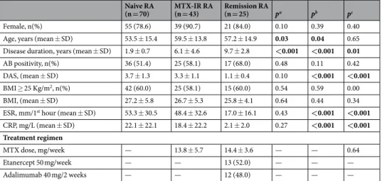 Table 1.  Demographic, clinical and immunological characteristics of the study cohorts